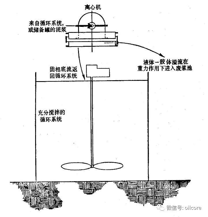 離心機(jī)處理加重液示意圖