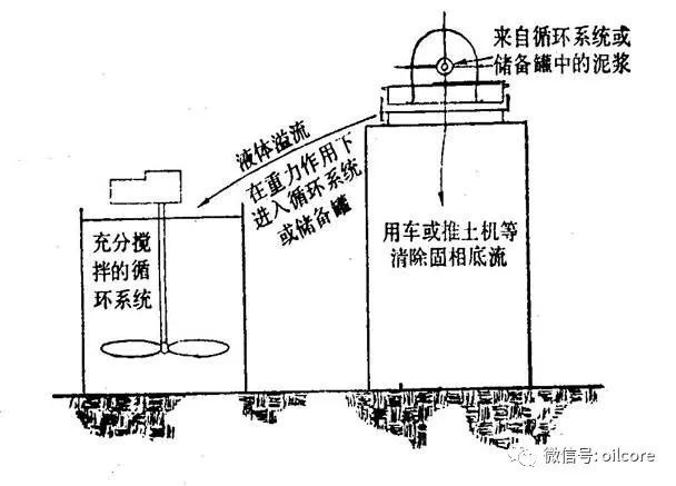 離心機(jī)處理非加重液示意圖